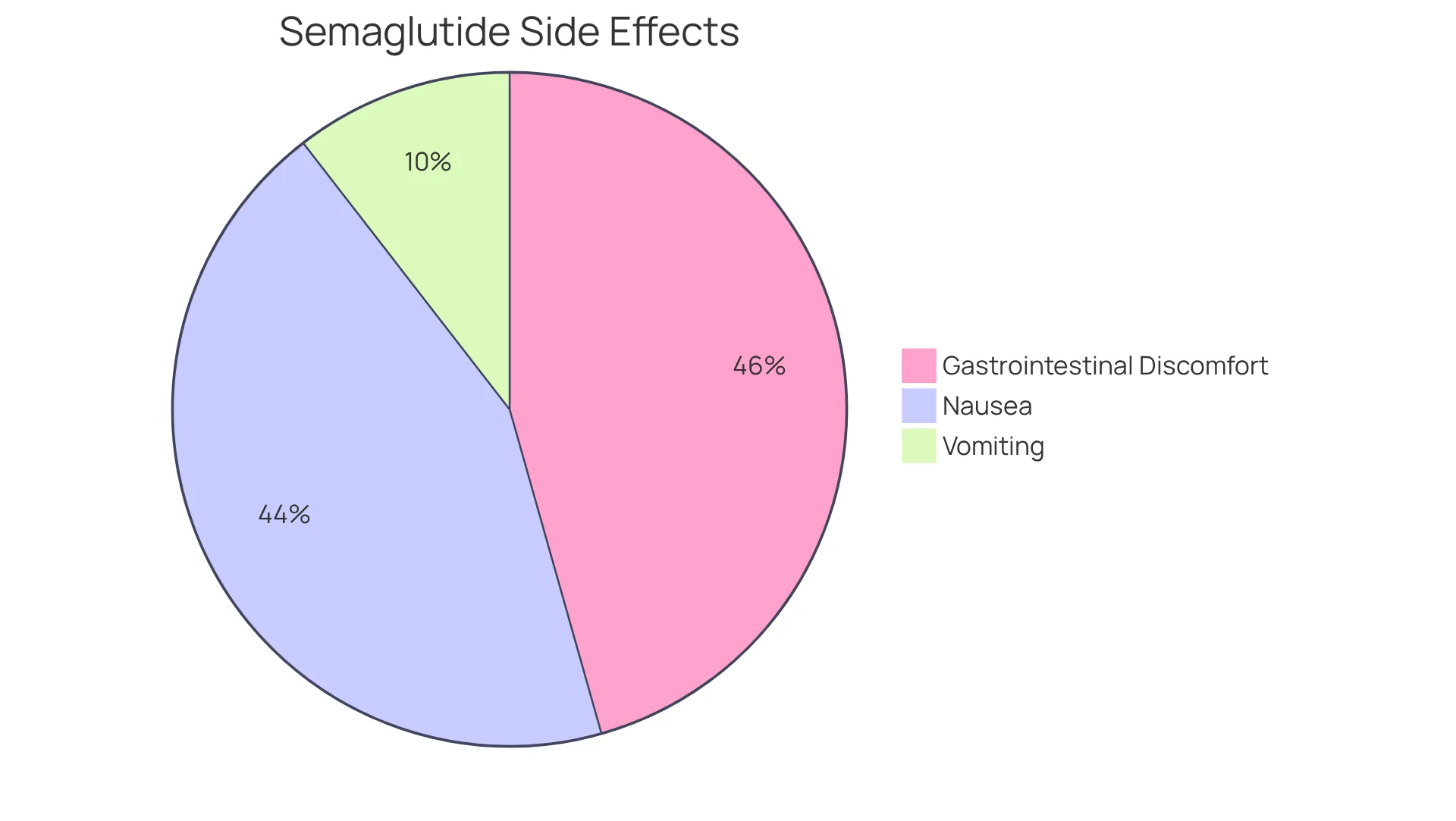 Each slice of the pie shows how many people experienced that side effect during their treatment — the larger the slice, the more common the symptom.