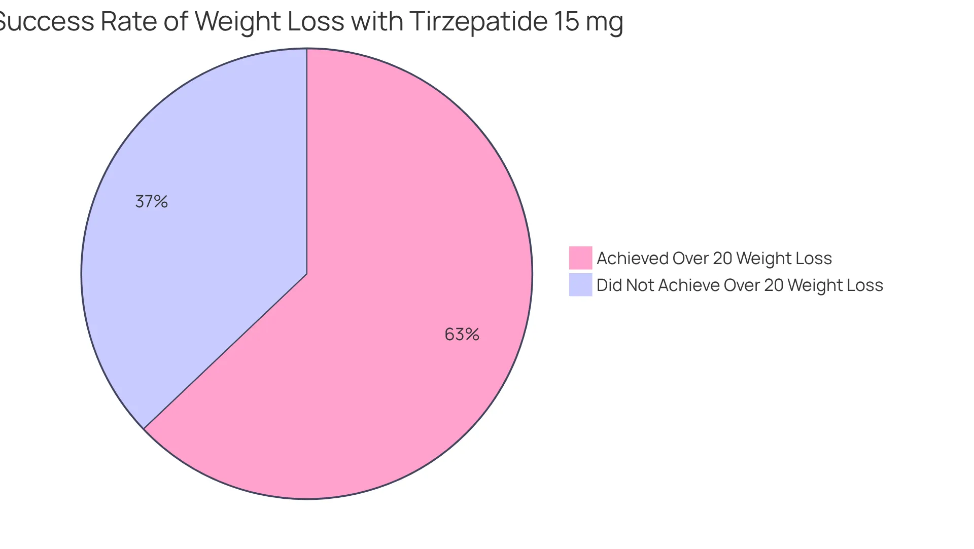 The green slice shows the percentage of individuals who successfully lost over 20% of their body mass, while the gray slice represents those who did not achieve this level of success. The green slice shows the percentage of individuals who successfully lost over 20% of their body mass, while the gray slice represents those who did not achieve this level of success.