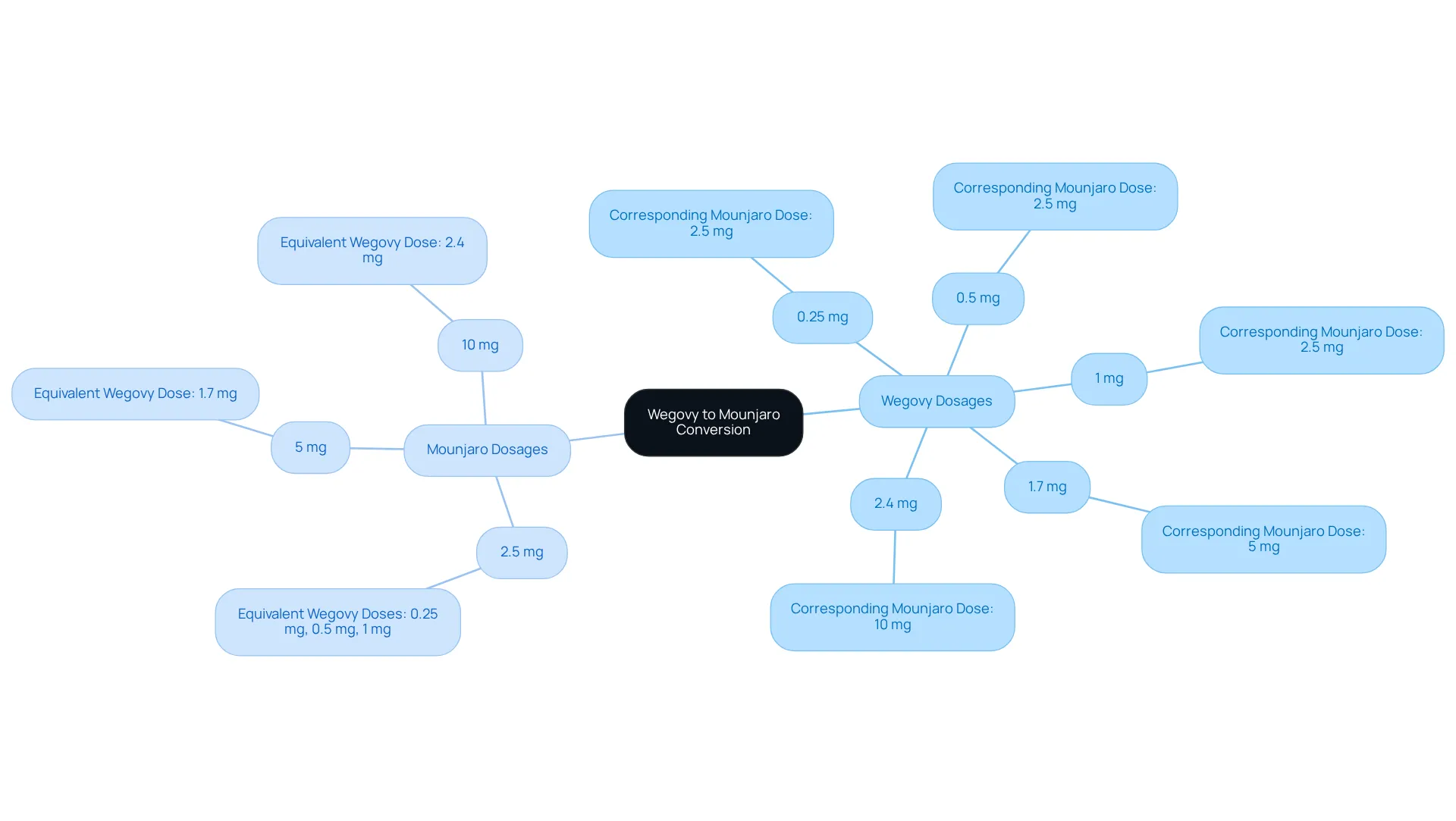In this mindmap, the central idea is the conversion between Wegovy and Mounjaro. Each Wegovy dosage branches out to its corresponding Mounjaro dosage, helping you visualize how the two medications relate to each other. In this mindmap, the central idea is the conversion between Wegovy and Mounjaro. Each Wegovy dosage branches out to its corresponding Mounjaro dosage, helping you visualize how the two medications relate to each other.