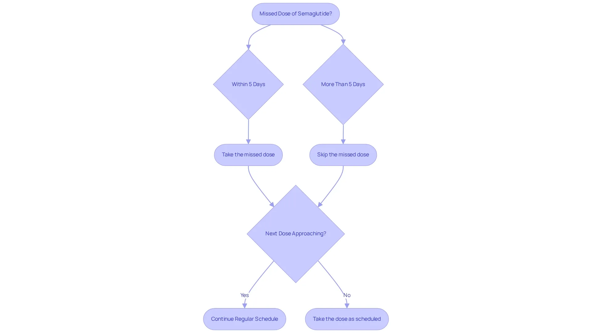 This flowchart helps you navigate what to do if you miss a dose of semaglutide. Follow the arrows to make sure you're taking the right steps based on when you realized you missed a dose. This flowchart helps you navigate what to do if you miss a dose of semaglutide. Follow the arrows to make sure you're taking the right steps based on when you realized you missed a dose.