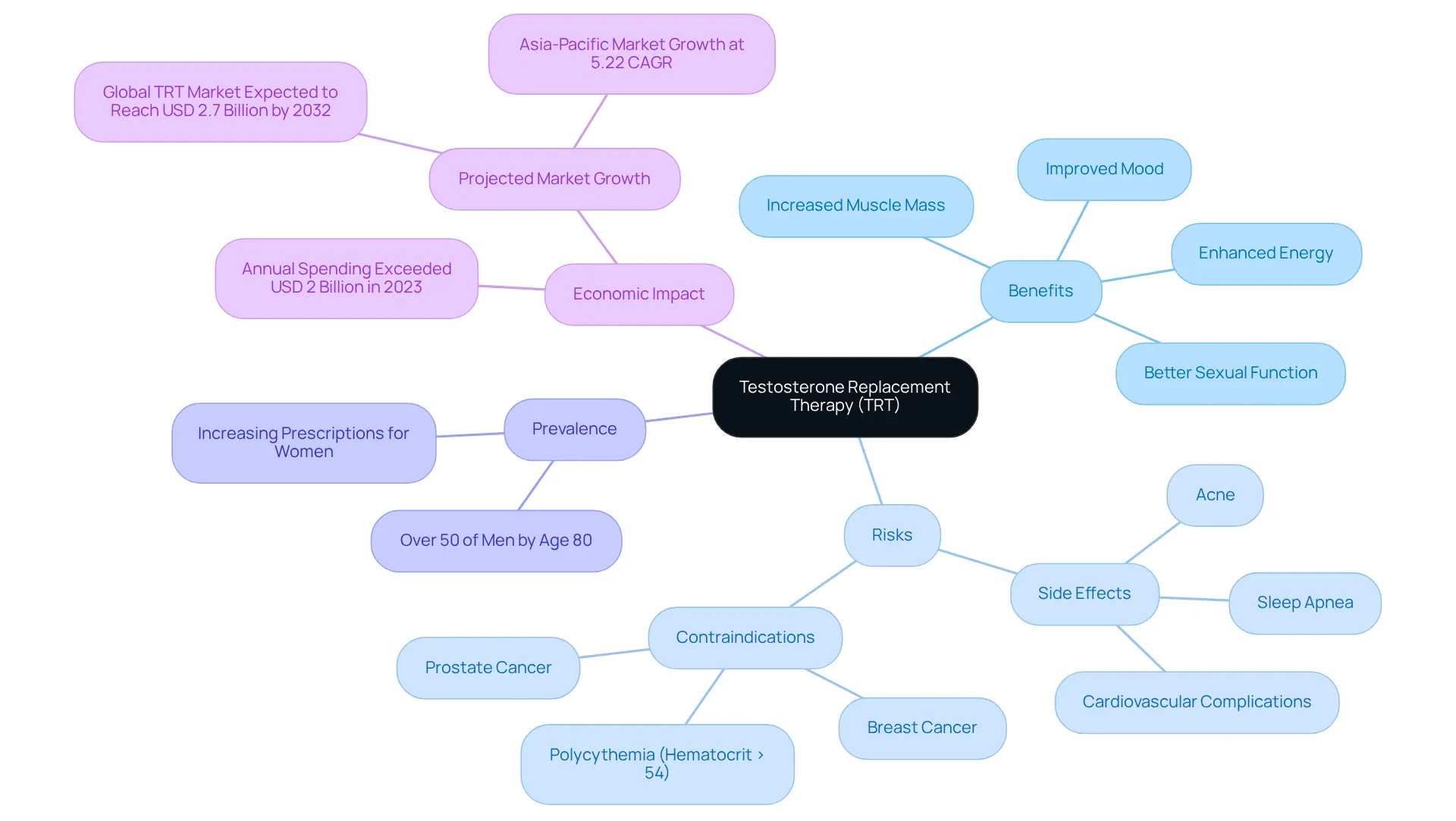 The central node represents TRT, with branches showing the various important aspects like its benefits and risks. Each branch leads to more detailed points, helping you understand the full picture of TRT in a simple, organized way. The central node represents TRT, with branches showing the various important aspects like its benefits and risks. Each branch leads to more detailed points, helping you understand the full picture of TRT in a simple, organized way.
