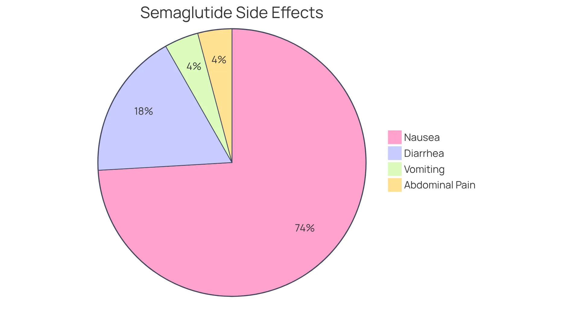 This pie chart shows the frequency of side effects reported by users. The larger the slice, the more common the side effect is. Nausea is the most frequently experienced side effect, while vomiting and abdominal pain are less common. This pie chart shows the frequency of side effects reported by users. The larger the slice, the more common the side effect is. Nausea is the most frequently experienced side effect, while vomiting and abdominal pain are less common.