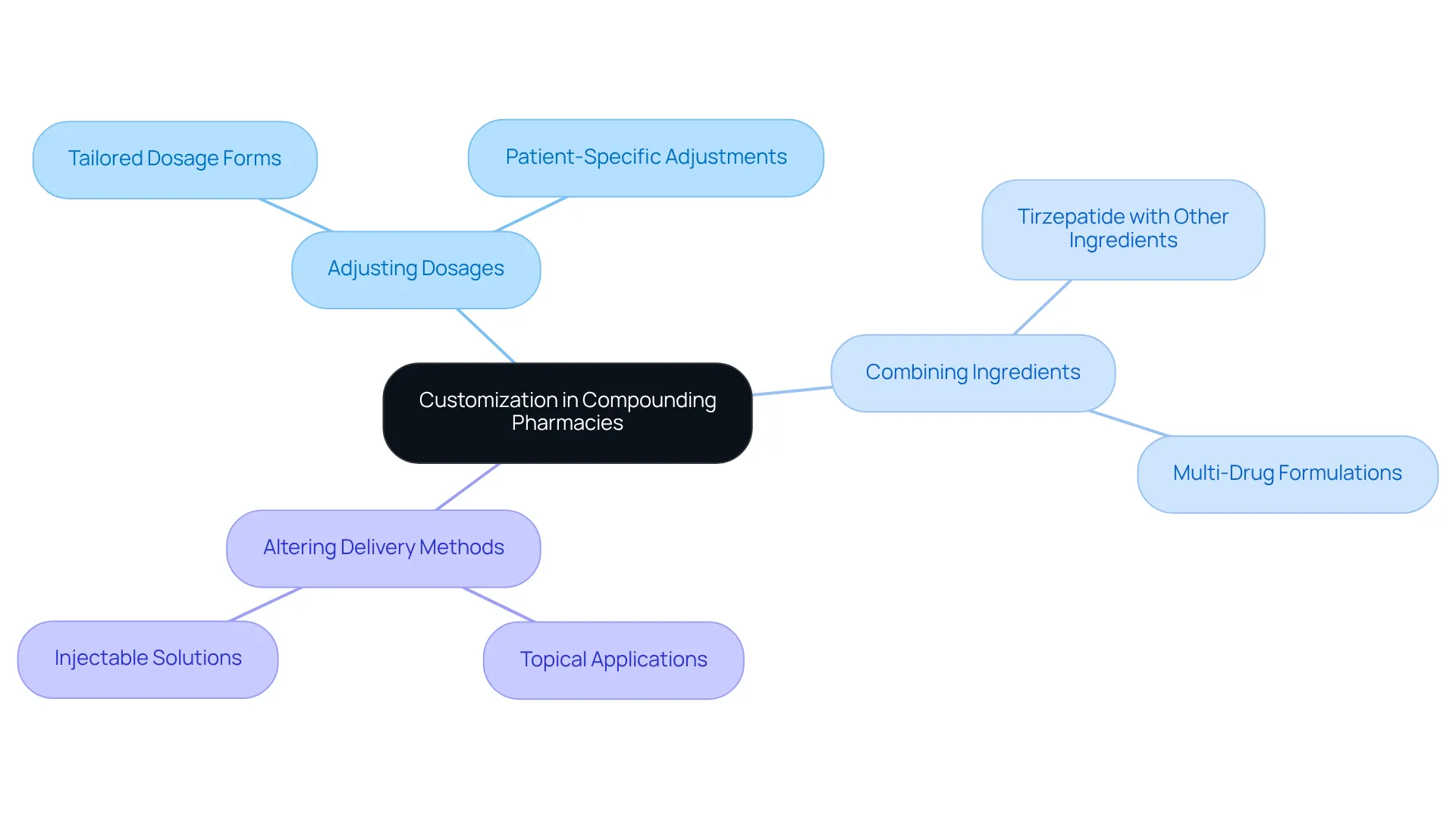 The central node represents the overall theme of customization, while the branches illustrate the specific methods through which compounding pharmacies tailor treatments. Each color-coded branch helps differentiate the various customization aspects for better understanding.