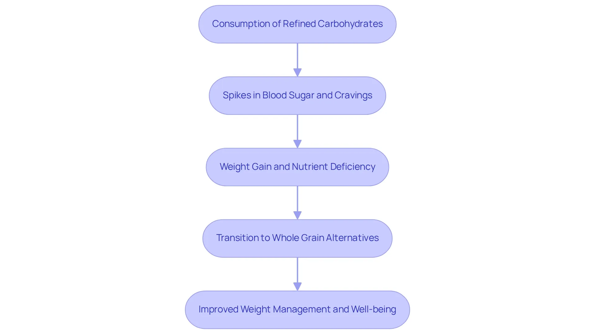 Each box represents a stage in the dietary transition, with arrows indicating the flow of consequences and benefits. Each box represents a stage in the dietary transition, with arrows indicating the flow of consequences and benefits.