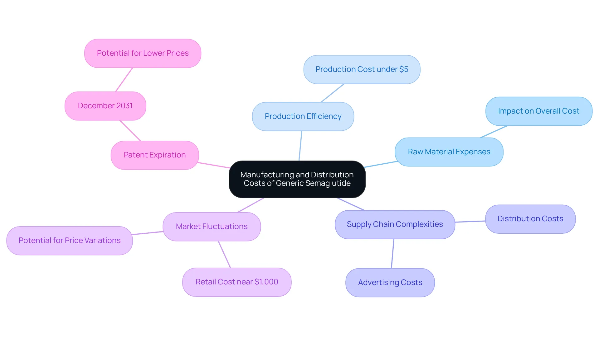 At the center is the overall cost of generic semaglutide. Follow the branches to learn about the factors that influence pricing and the future changes that could make it more affordable.