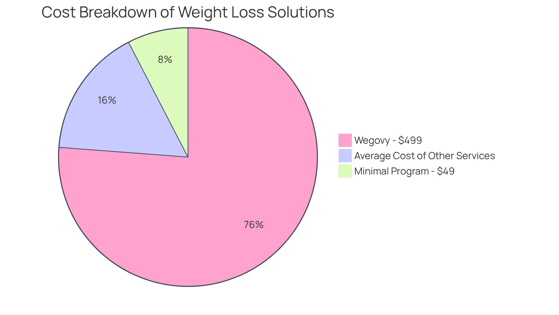 Each slice of the pie shows the cost of different weight loss options. The larger the slice, the higher the cost associated with that particular service or program. Each slice of the pie shows the cost of different weight loss options. The larger the slice, the higher the cost associated with that particular service or program.