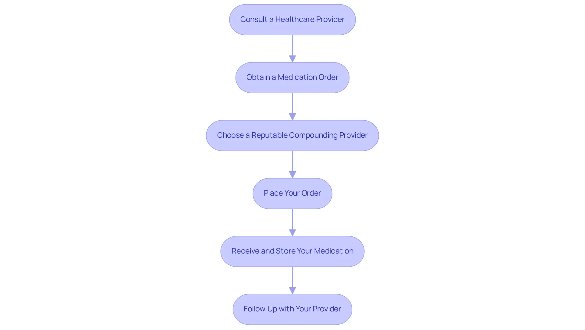 Each box represents a step in the ordering process, and the arrows indicate the sequential flow from one step to the next. Each box represents a step in the ordering process, and the arrows indicate the sequential flow from one step to the next.