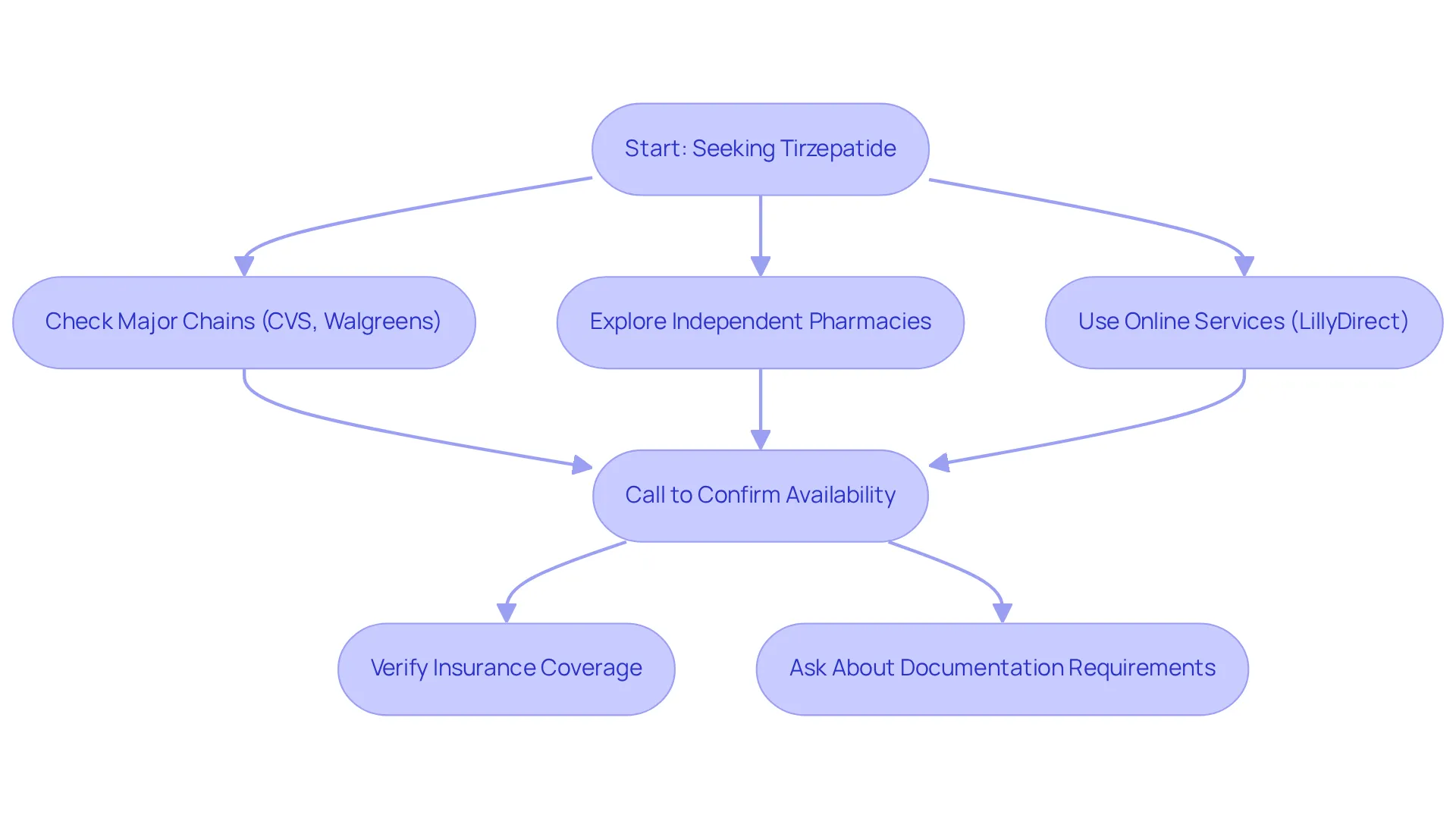 This flowchart guides you through the process of finding a pharmacy that can provide your tirzepatide medication. Each box represents a step you should take, and the arrows show you the order to follow. This flowchart guides you through the process of finding a pharmacy that can provide your tirzepatide medication. Each box represents a step you should take, and the arrows show you the order to follow.
