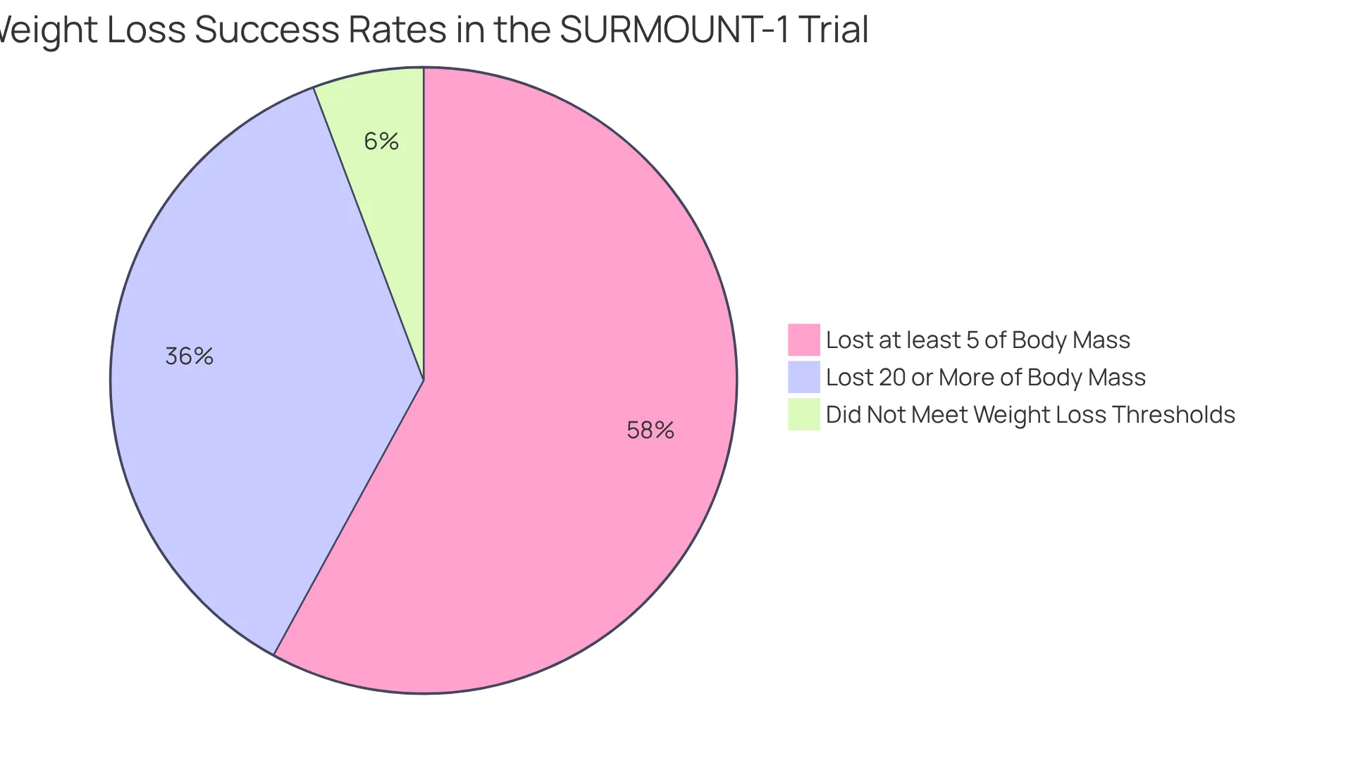 This pie chart illustrates the success rates of participants in the SURMOUNT-1 trial: the green slice represents those who lost at least 5% of their body mass, the blue slice shows those who lost 20% or more, and the gray slice indicates those who did not meet these benchmarks. The bigger the slice, the more participants achieved that level of weight loss. This pie chart illustrates the success rates of participants in the SURMOUNT-1 trial: the green slice represents those who lost at least 5% of their body mass, the blue slice shows those who lost 20% or more, and the gray slice indicates those who did not meet these benchmarks. The bigger the slice, the more participants achieved that level of weight loss.