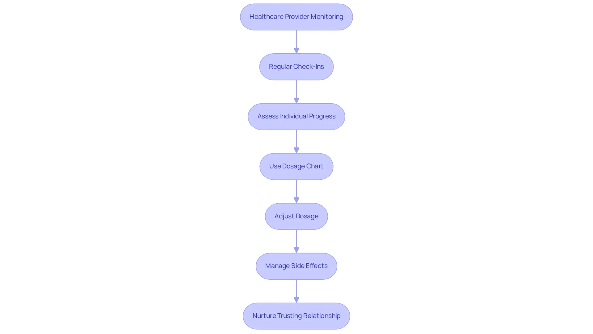 This flowchart illustrates the steps taken in healthcare monitoring for semaglutide. Each box represents a key action, showing how regular check-ins lead to treatment adjustments and the importance of provider relationships in achieving successful health outcomes.