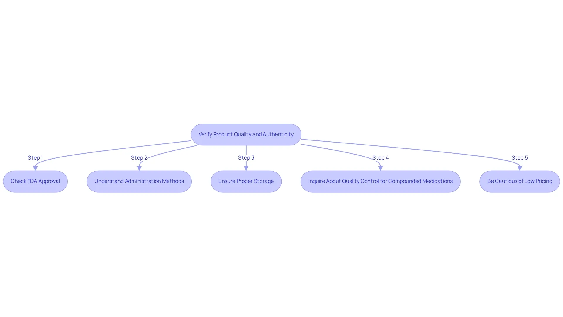Each box in the flowchart represents a key step in ensuring the quality and authenticity of medication. Follow the arrows to see the order of steps to take for informed purchasing decisions.