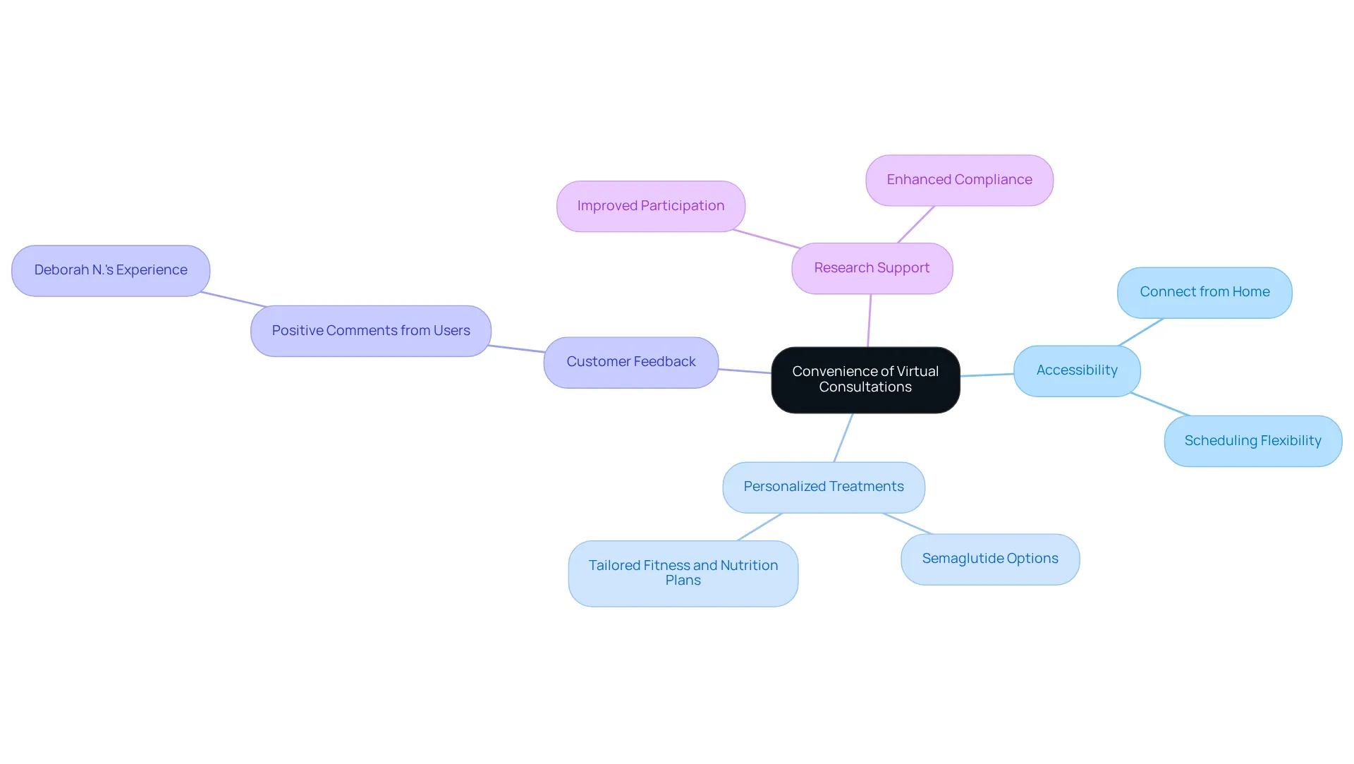 The central theme is virtual consultations, with branches showing how they provide access, personalized care, positive user experiences, and research backing their effectiveness. The central theme is virtual consultations, with branches showing how they provide access, personalized care, positive user experiences, and research backing their effectiveness.