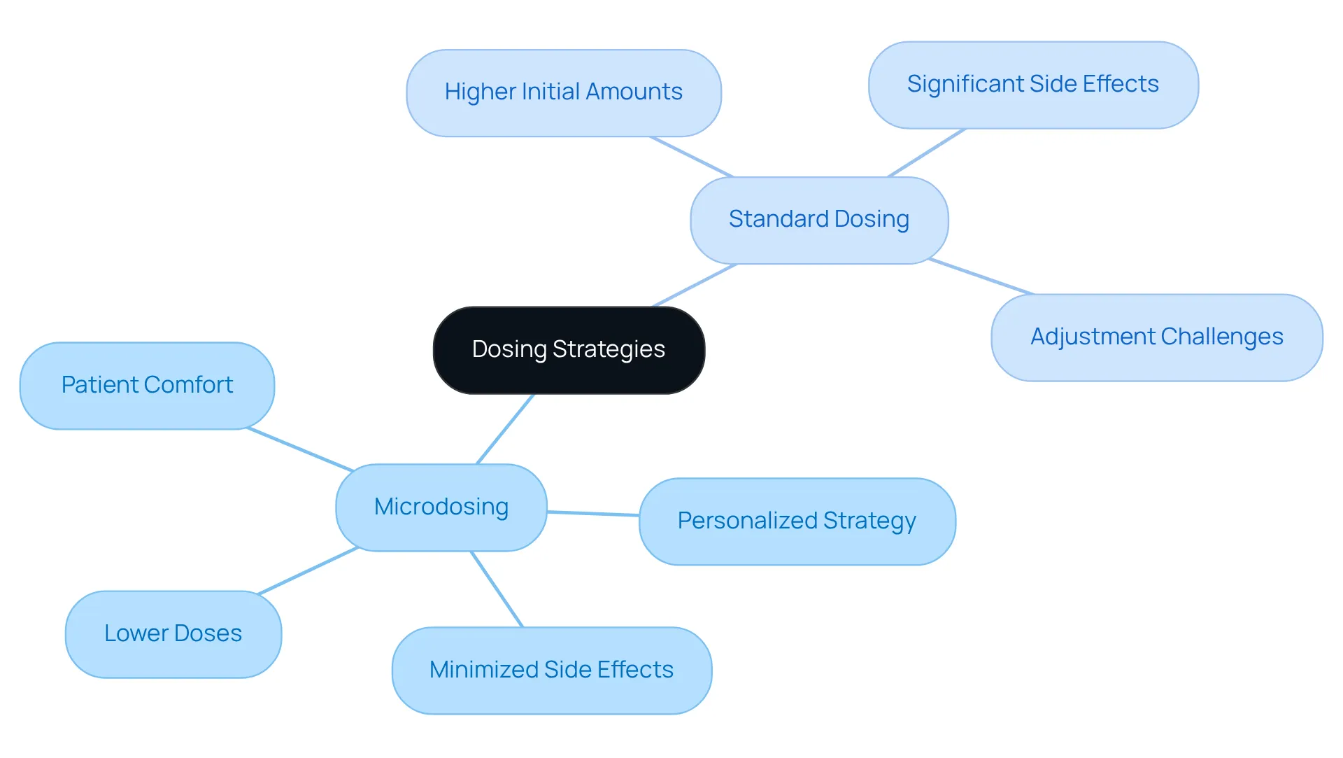 Start at the center with 'Dosing Strategies'. Follow the branches to find out about microdosing and standard dosing. Each sub-branch shows important aspects like benefits and patient experiences. The more you explore, the more you'll understand the differences! Start at the center with 'Dosing Strategies'. Follow the branches to find out about microdosing and standard dosing. Each sub-branch shows important aspects like benefits and patient experiences. The more you explore, the more you'll understand the differences!