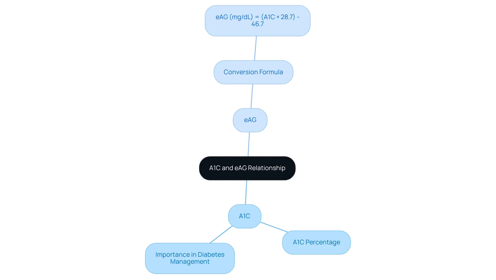 This mindmap highlights how A1C and eAG are connected. The central idea is their relationship, with branches showing the significance of each metric and how to convert between them. This mindmap highlights how A1C and eAG are connected. The central idea is their relationship, with branches showing the significance of each metric and how to convert between them.