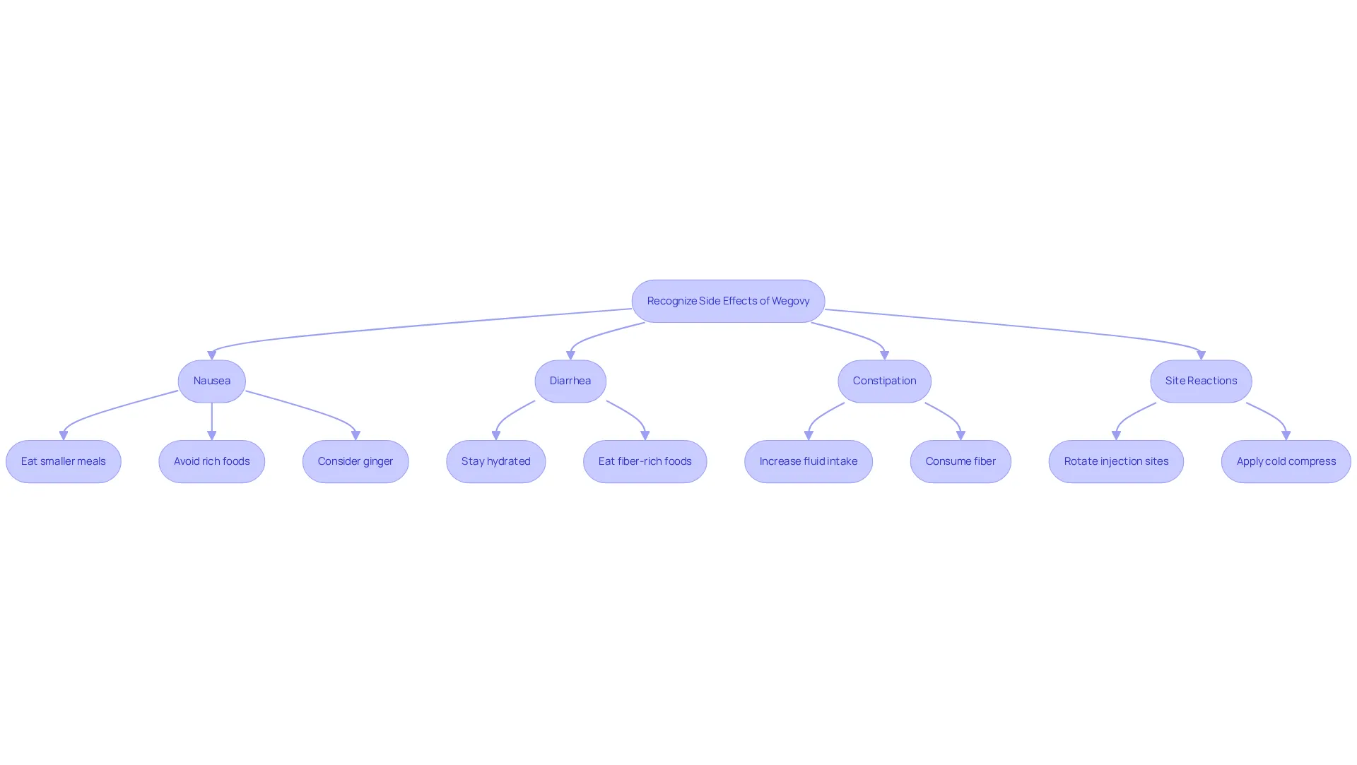 This flowchart guides you through recognizing and managing side effects of Wegovy. Follow the arrows to see what to do if you experience nausea, diarrhea, constipation, or site reactions — each step offers practical advice to help you feel better. This flowchart guides you through recognizing and managing side effects of Wegovy. Follow the arrows to see what to do if you experience nausea, diarrhea, constipation, or site reactions — each step offers practical advice to help you feel better.