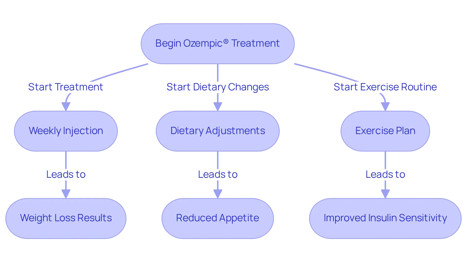 Follow the arrows to see how starting Ozempic® leads to weight loss and other benefits. Each section shows the steps involved, from injections to lifestyle changes, and their positive effects on your weight loss journey.