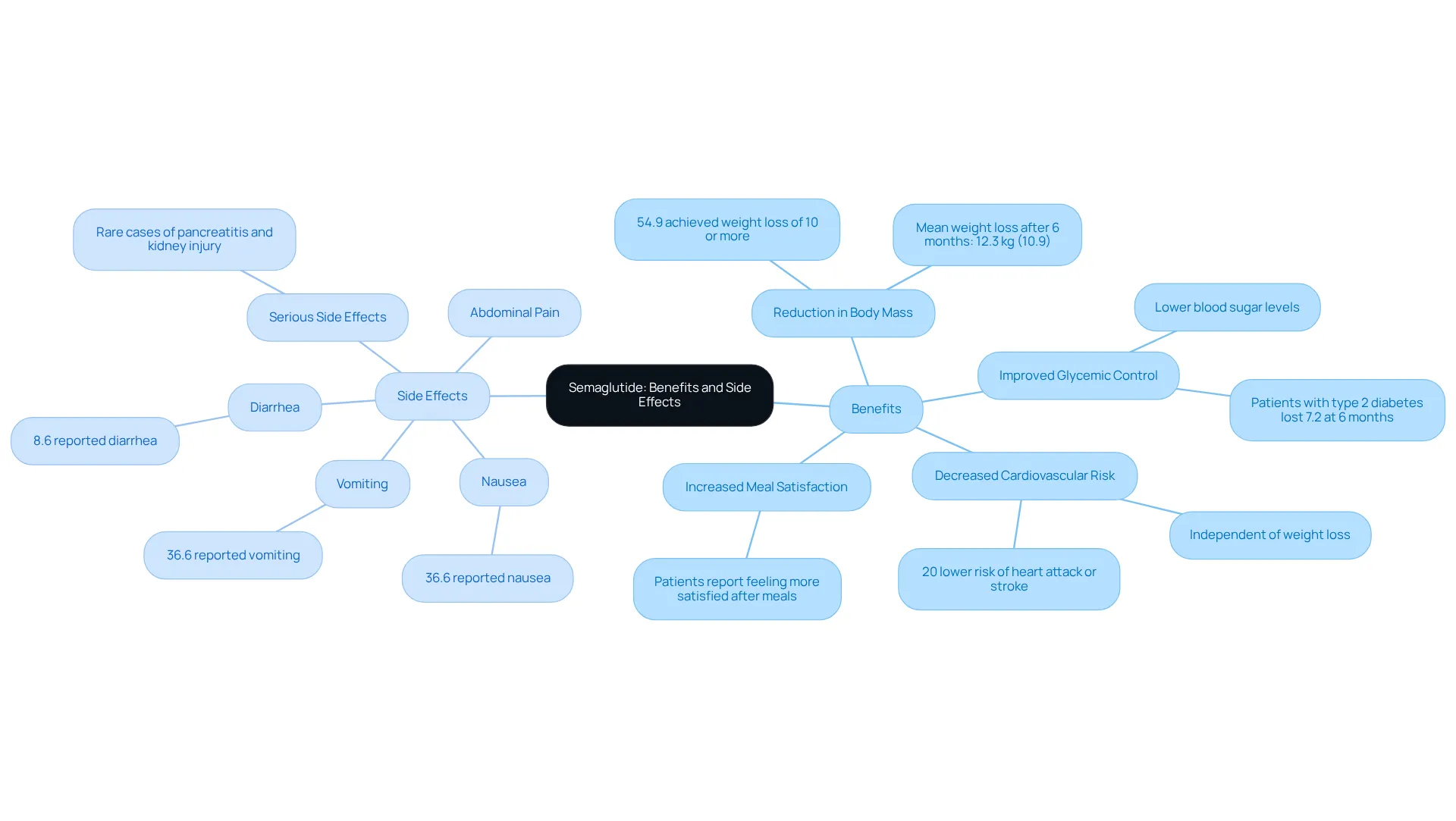 The central idea is semaglutide, branching into its benefits and side effects. Each sub-point under benefits describes positive effects, while the side effects highlight potential negative reactions. This visual helps you quickly grasp both sides of using semaglutide.