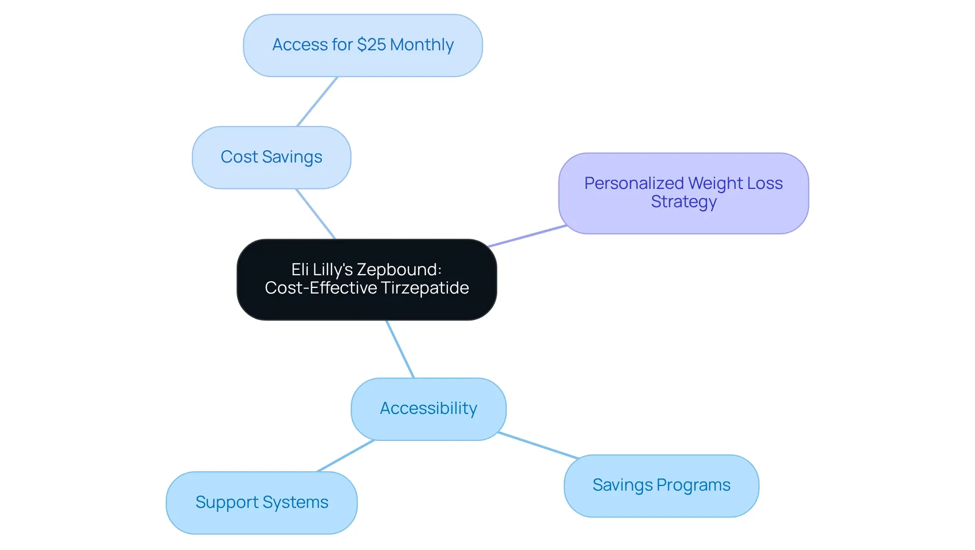The central hub represents Zepbound's role in weight loss, with branches illustrating how cost and accessibility can support individuals on their health journey.