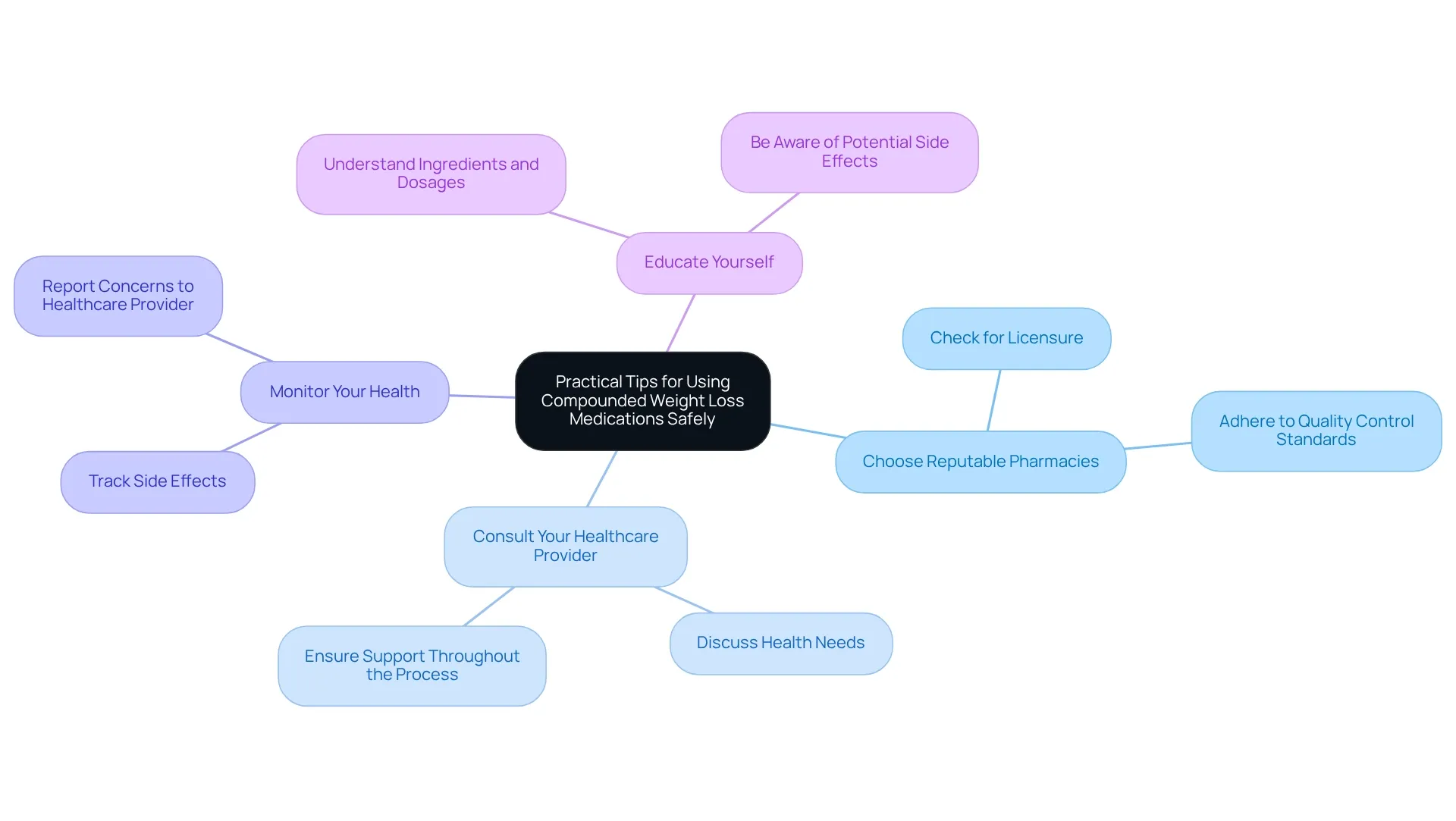 The central node represents the overall theme, with branches showing the key tips and their respective details. The central node represents the overall theme, with branches showing the key tips and their respective details.
