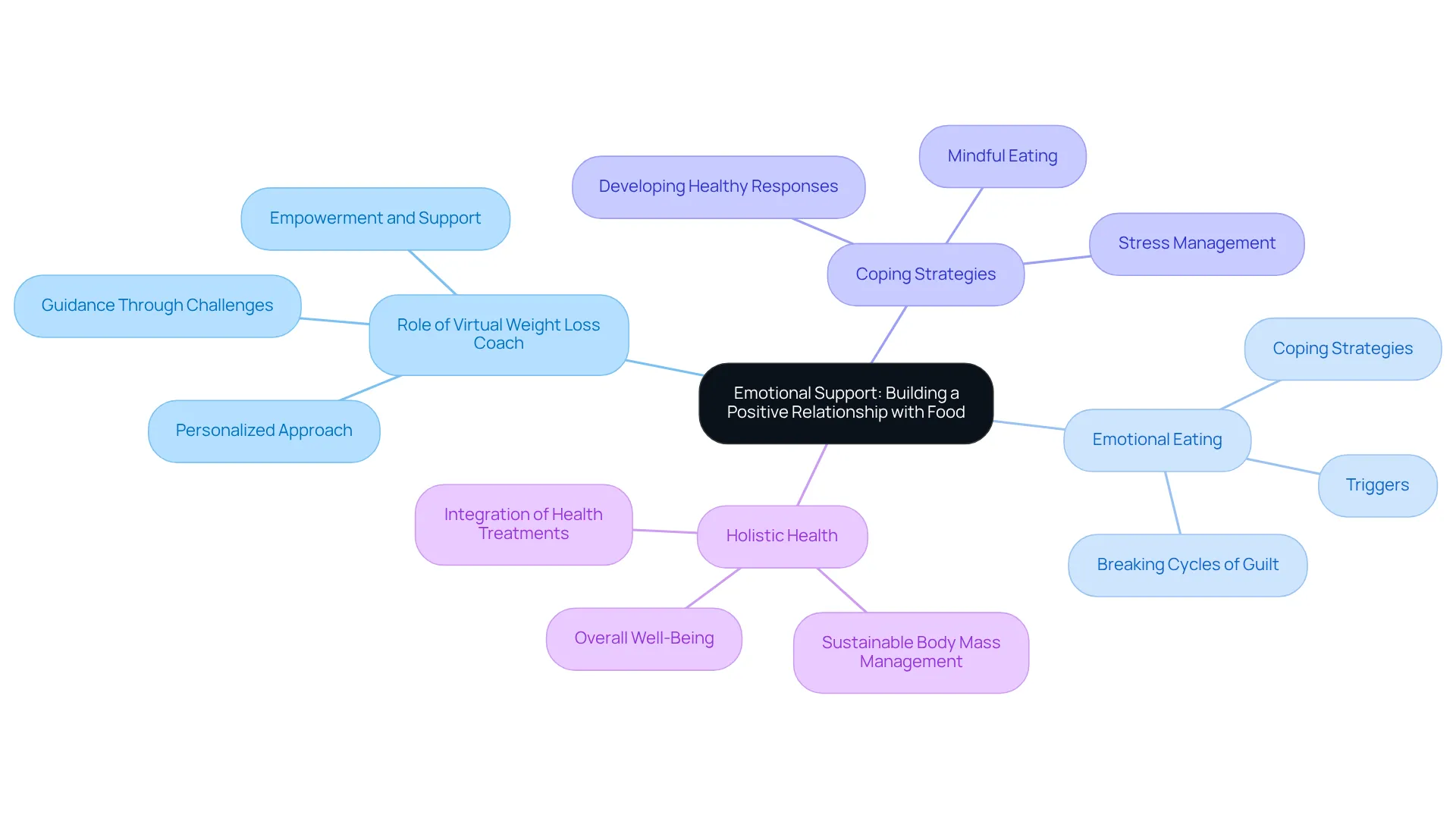 The center represents the main theme of emotional support in food relationships. Each branch reveals different aspects of the coaching process, such as how coaches help manage emotional eating and promote holistic health, making it easy to see the connections. The center represents the main theme of emotional support in food relationships. Each branch reveals different aspects of the coaching process, such as how coaches help manage emotional eating and promote holistic health, making it easy to see the connections.