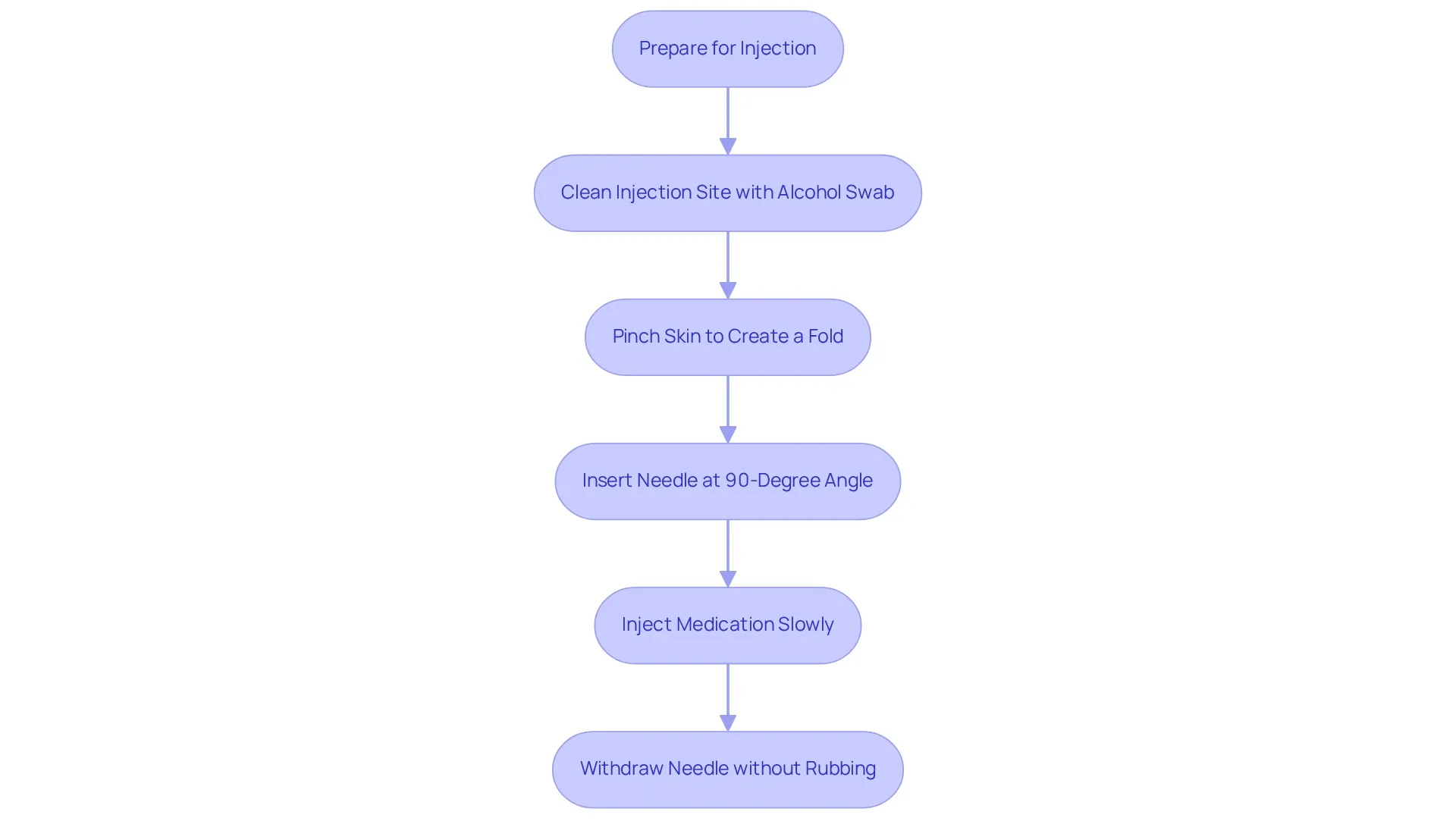 This flowchart guides you through the process of administering Semaglutide. Each box represents a step you need to take. Follow the arrows to ensure you complete the steps in the right order for effective use of the medication. This flowchart guides you through the process of administering Semaglutide. Each box represents a step you need to take. Follow the arrows to ensure you complete the steps in the right order for effective use of the medication.