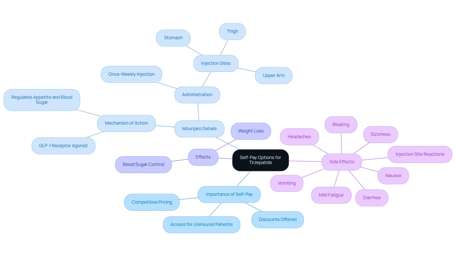 The central node represents self-pay options; branches highlight key areas such as the importance of self-pay, details about Mounjaro, its effects, and potential side effects. Follow the branches to explore how these elements connect and contribute to managing health.