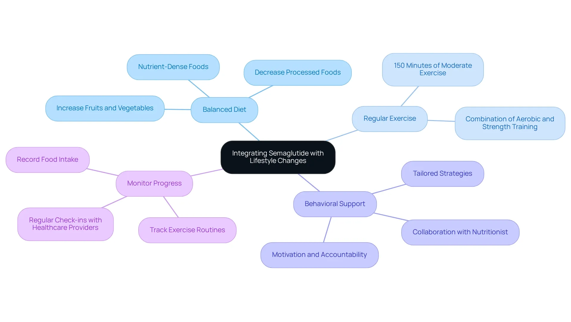 The center shows the main goal, while each branch highlights a strategy to enhance weight loss. Follow the branches to explore specific actions that can help you achieve your weight loss journey. The center shows the main goal, while each branch highlights a strategy to enhance weight loss. Follow the branches to explore specific actions that can help you achieve your weight loss journey.