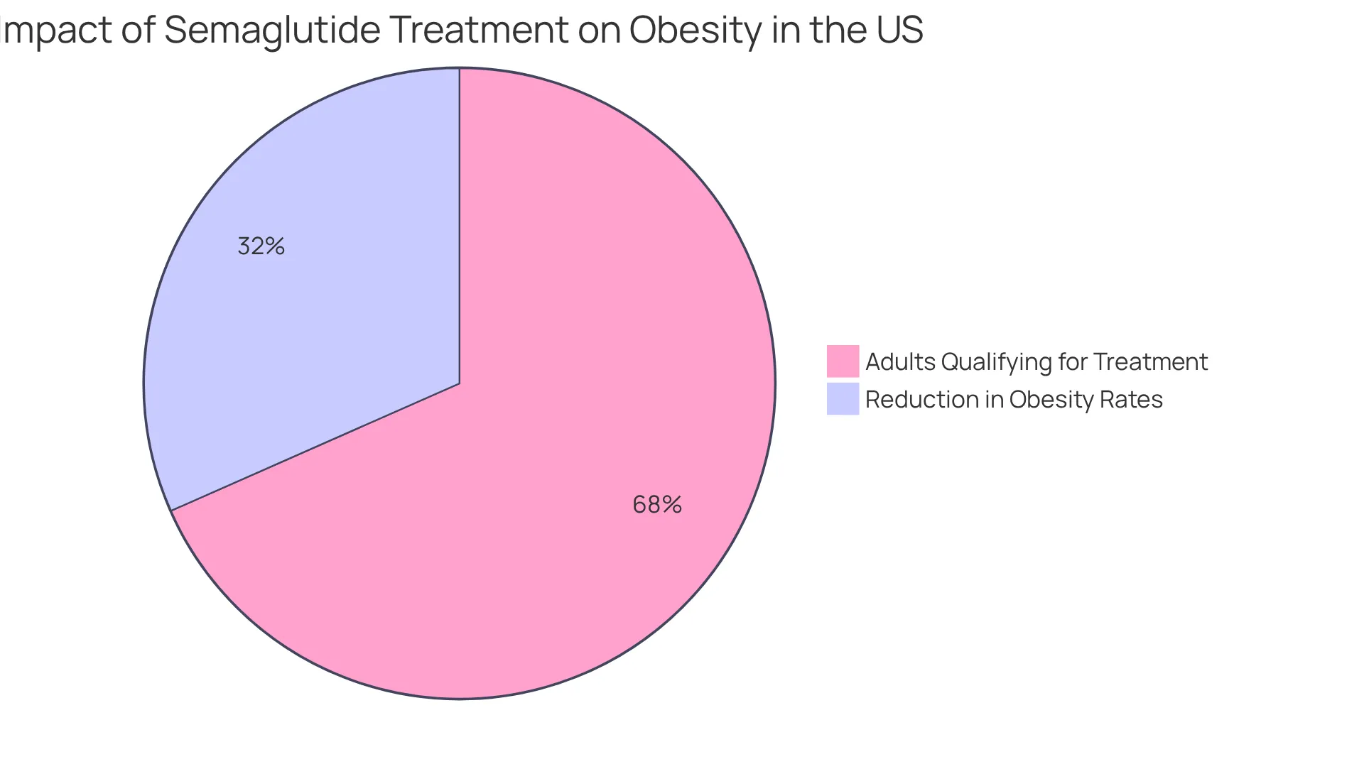 The teal slice shows how many adults qualify for treatment, while the coral slice highlights the potential reduction in obesity rates — helping visualize the positive impact of this therapy.