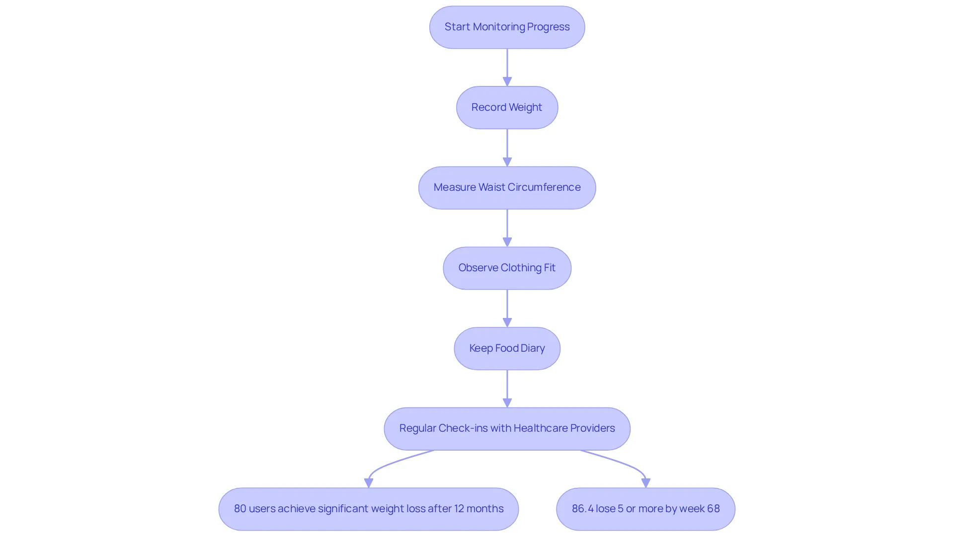 This flowchart illustrates the steps to effectively monitor your progress while using Wegovy. Each box represents an action you should take, and the statistics show the success rates of users. Follow the arrows to see how to stay on track towards your health goals.