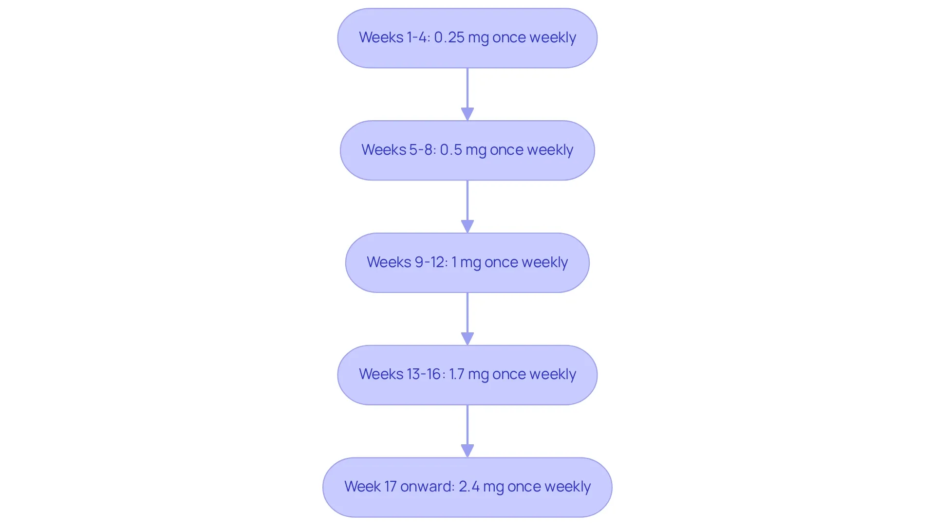 Each box represents a stage in the dosing schedule — follow the arrows down to see how the dosage increases weekly. The colors help you track your progress from starting doses to the maximum dose. Each box represents a stage in the dosing schedule — follow the arrows down to see how the dosage increases weekly. The colors help you track your progress from starting doses to the maximum dose.