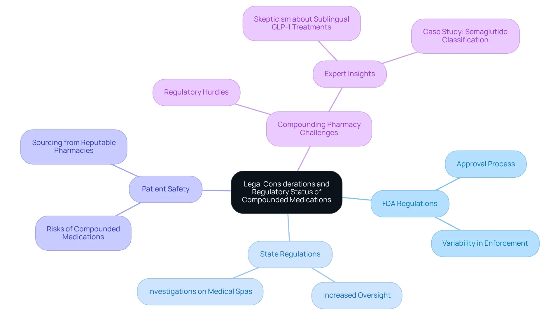 The central node represents the overall topic, while branches show key areas such as FDA regulations, state regulations, patient safety, and compounding pharmacy challenges.