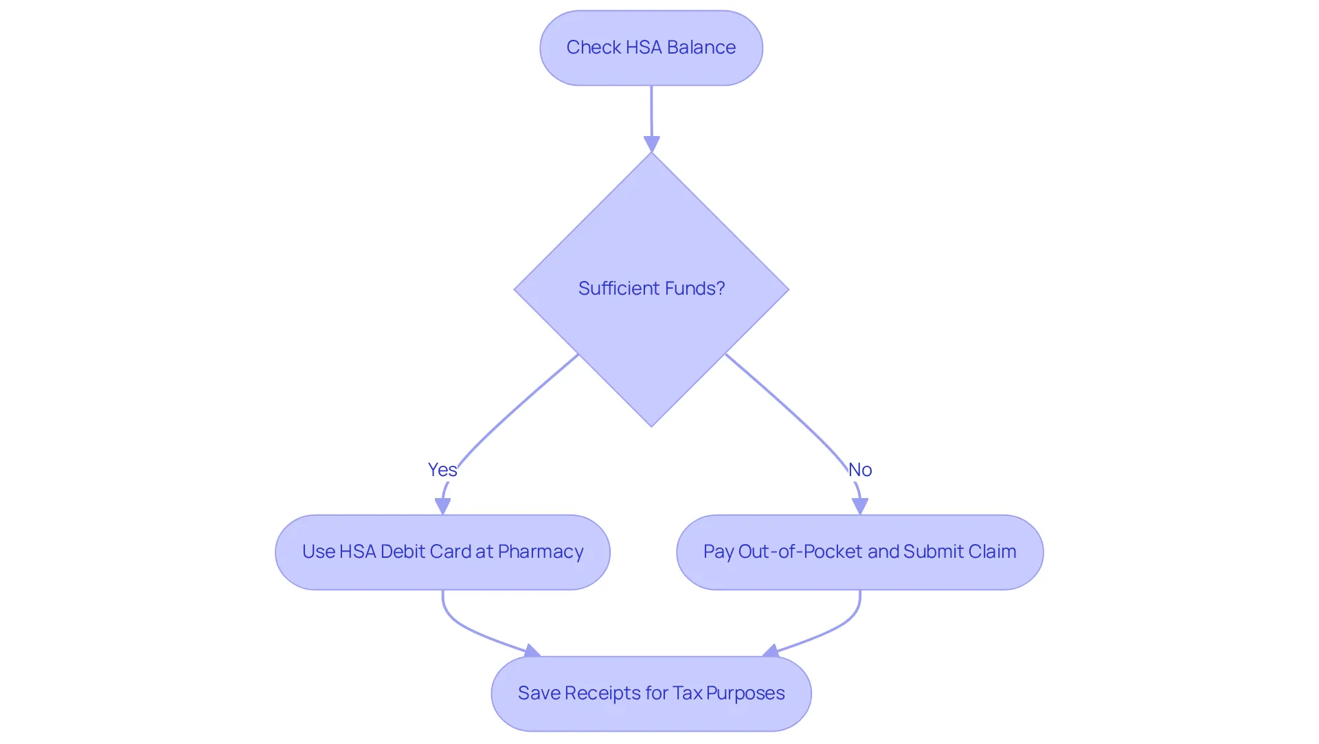 Follow the boxes and arrows to see how to check your HSA balance, make sure you have enough, and choose how to access your funds. Each step shows what you can do next, with reminders to keep your receipts for easier reimbursements.