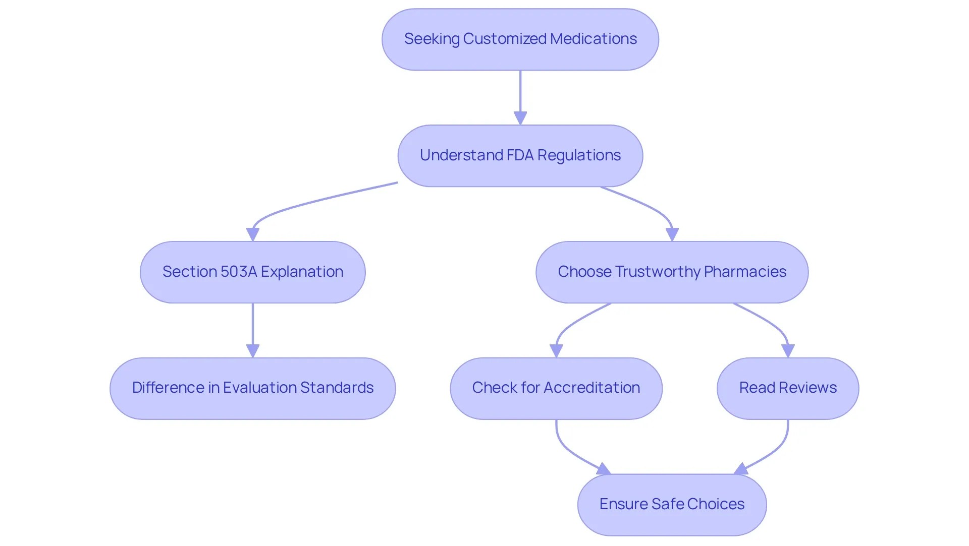 Arrows indicate the sequence of steps; blue boxes represent regulatory information, and green boxes represent patient actions. Arrows indicate the sequence of steps; blue boxes represent regulatory information, and green boxes represent patient actions.
