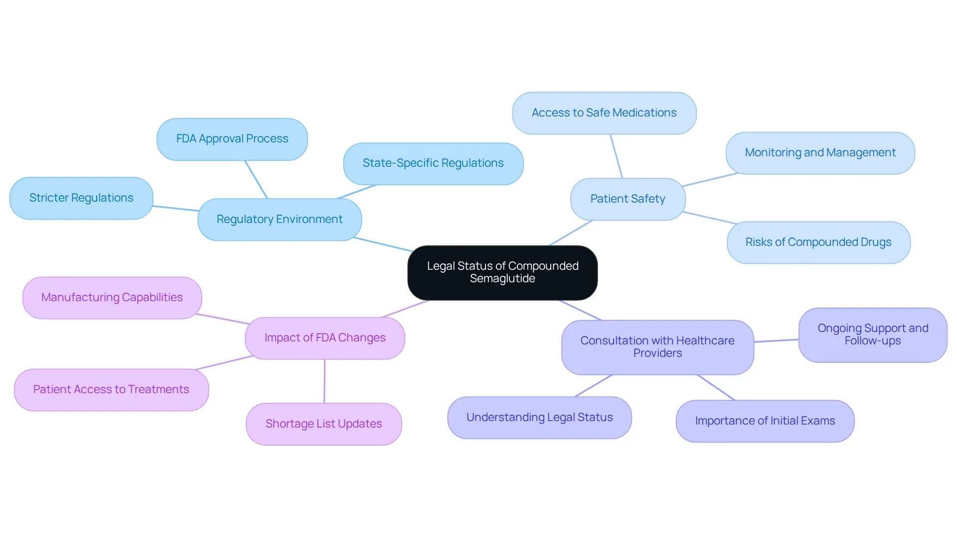 The center of the mindmap highlights the main topic, while the branches show key areas of legal status and patient guidance. Each color-coded branch represents different themes, helping you navigate the complex regulatory environment. The center of the mindmap highlights the main topic, while the branches show key areas of legal status and patient guidance. Each color-coded branch represents different themes, helping you navigate the complex regulatory environment.