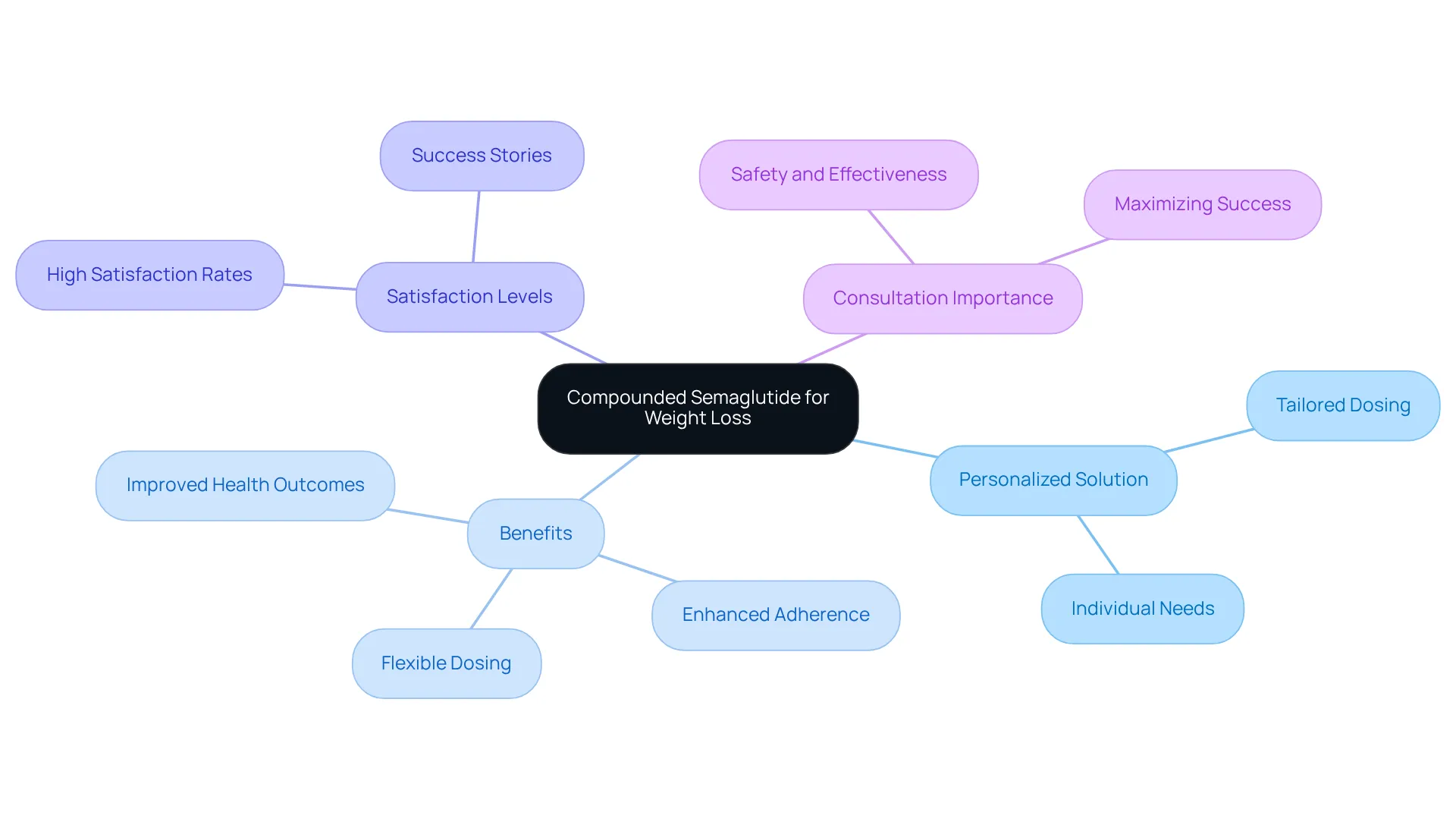 The central idea is compounded semaglutide, and each branch leads to important aspects like its personalized nature and the need for healthcare consultation.