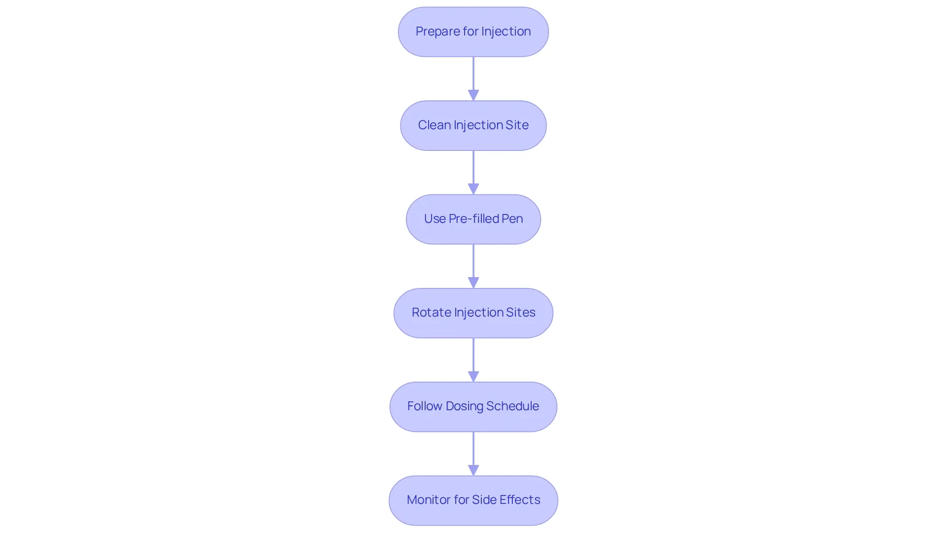 Follow the arrows to navigate through the steps of administering semaglutide. Each box represents an important action to take, ensuring safe and effective treatment.